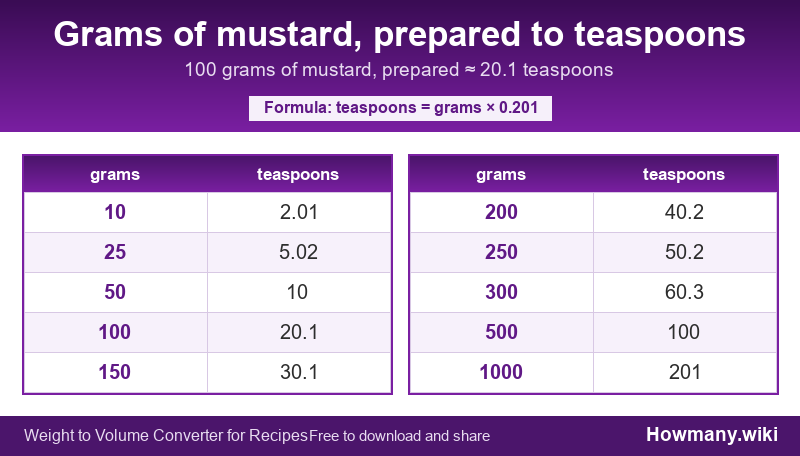 Conversion chart: Grams of mustard, prepared to teaspoons (10 to 1000 grams). 100 grams ≈ 20.1 teaspoons.