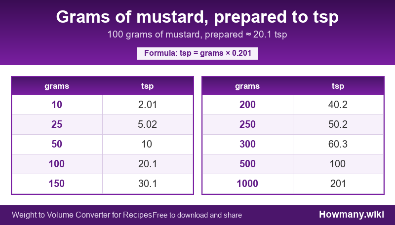 How to convert grams of mustard, prepared to tsp? Conversion chart: Grams of mustard, prepared to tsp (10 to 1000 grams). 100 grams ≈ 20.1 tsp.