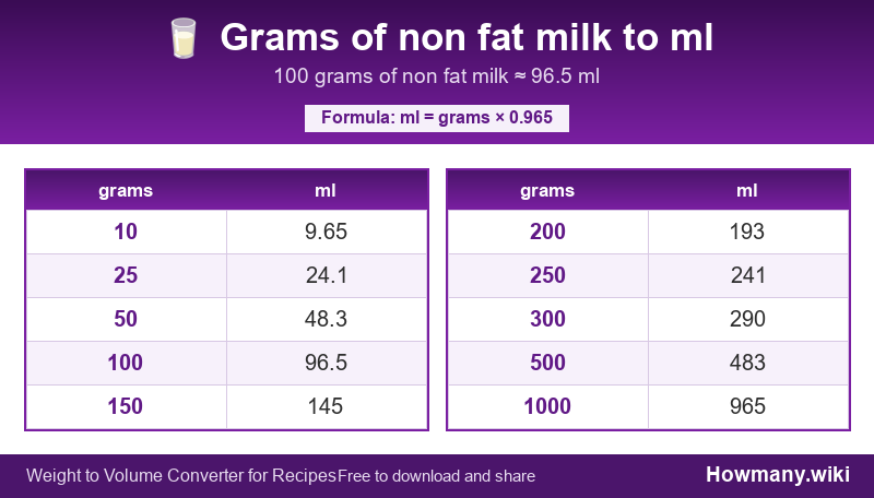 Conversion chart: Grams of non fat milk to ml (10 to 1000 grams). 100 grams ≈ 96.5 ml.