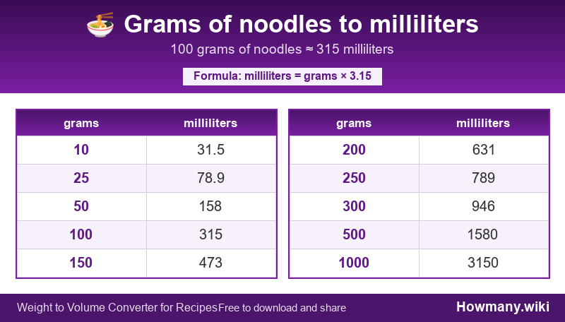 How to convert grams of noodles to milliliters? Conversion chart: Grams of noodles to milliliters (10 to 1000 grams). 100 grams โ 315 milliliters.