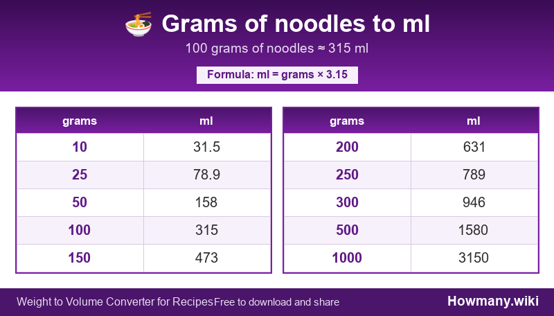 Conversion chart: Grams of noodles to ml (10 to 1000 grams). 100 grams ≈ 315 ml.