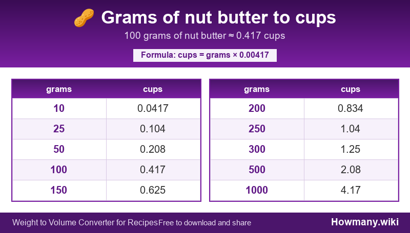 Conversion chart: Grams of nut butter to cups (10 to 1000 grams). 100 grams ≈ 0.417 cups.