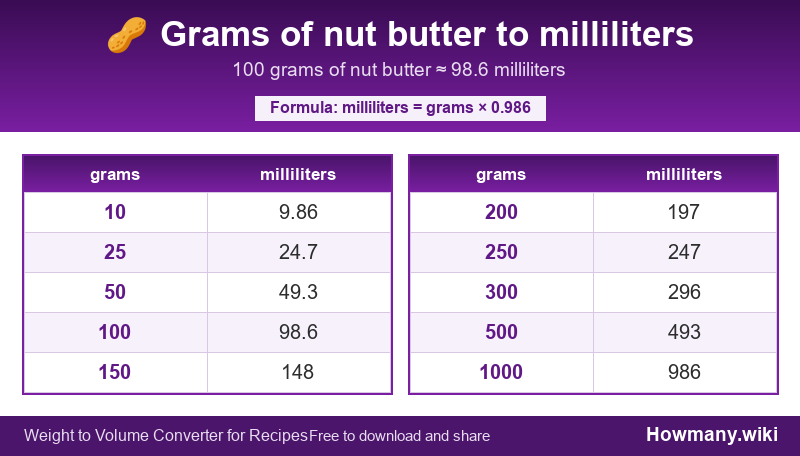 Conversion chart: Grams of nut butter to milliliters (10 to 1000 grams). 100 grams ≈ 98.6 milliliters.