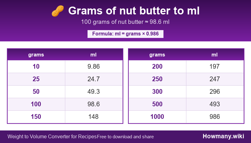 Conversion chart: Grams of nut butter to ml (10 to 1000 grams). 100 grams ≈ 98.6 ml.