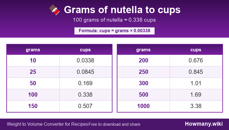 How to convert grams of nutella to cups? Conversion chart: Grams of nutella to cups (10 to 1000 grams). 100 grams ≈ 0.338 cups.