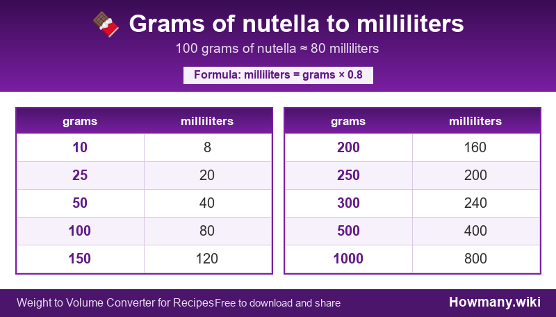 How to convert grams of nutella to milliliters? Conversion chart: Grams of nutella to milliliters (10 to 1000 grams). 100 grams ≈ 80 milliliters.