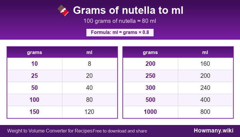 How to convert grams of nutella to ml? Conversion chart: Grams of nutella to ml (10 to 1000 grams). 100 grams ≈ 80 ml.
