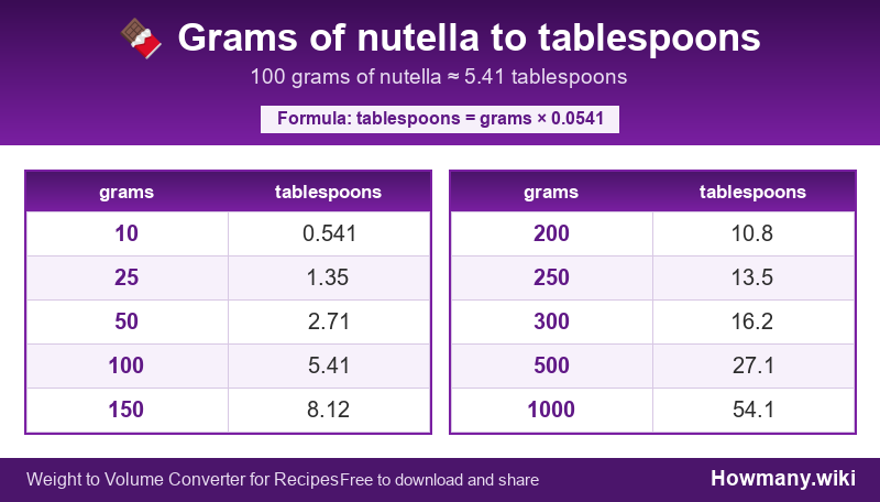Conversion chart: Grams of nutella to tablespoons (10 to 1000 grams). 100 grams ≈ 5.41 tablespoons.