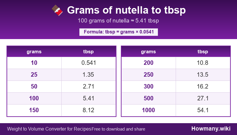 How to convert grams of nutella to tbsp? Conversion chart: Grams of nutella to tbsp (10 to 1000 grams). 100 grams ≈ 5.41 tbsp.