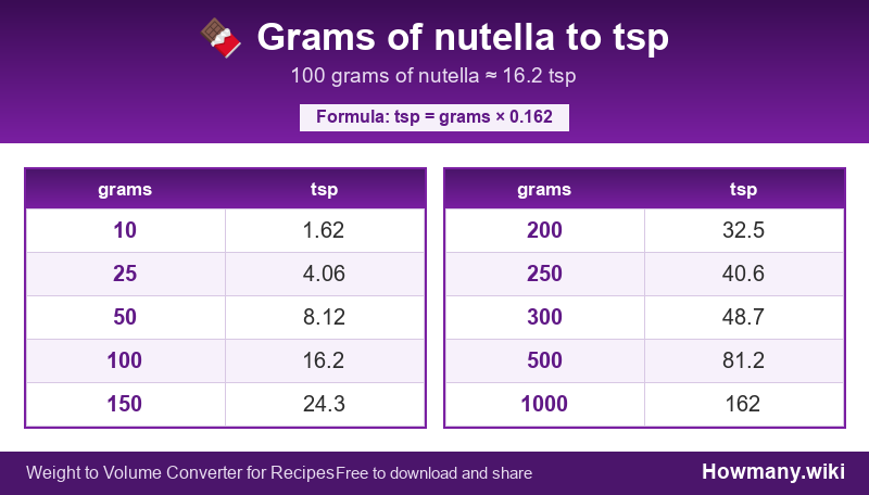 Conversion chart: Grams of nutella to tsp (10 to 1000 grams). 100 grams ≈ 16.2 tsp.