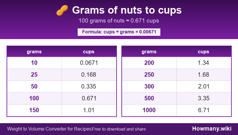 Conversion chart: Grams of nuts to cups (10 to 1000 grams). 100 grams ≈ 0.671 cups.