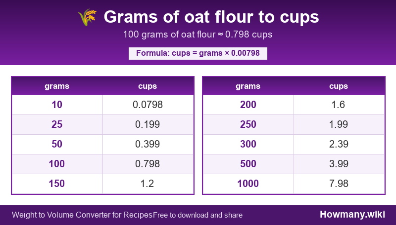 Conversion chart: Grams of oat flour to cups (10 to 1000 grams). 100 grams ≈ 0.798 cups.