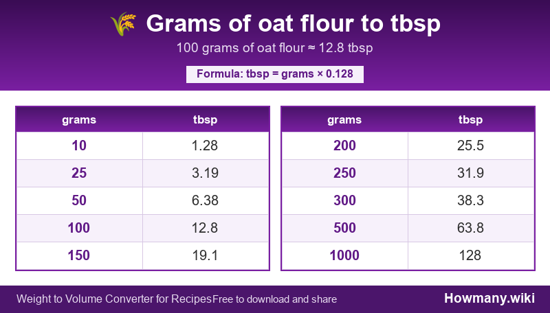 Conversion chart: Grams of oat flour to tbsp (10 to 1000 grams). 100 grams ≈ 12.8 tbsp.