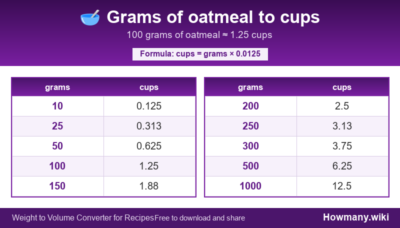 Conversion chart: Grams of oatmeal to cups (10 to 1000 grams). 100 grams ≈ 1.25 cups.