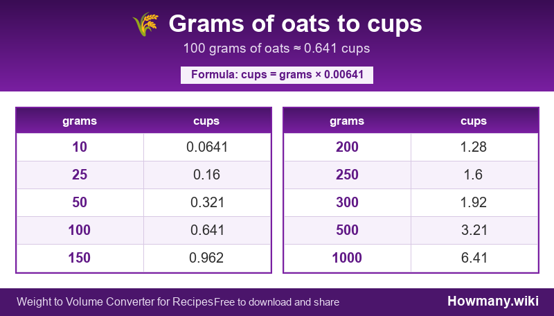 Conversion chart: Grams of oats to cups (10 to 1000 grams). 100 grams ≈ 0.641 cups.
