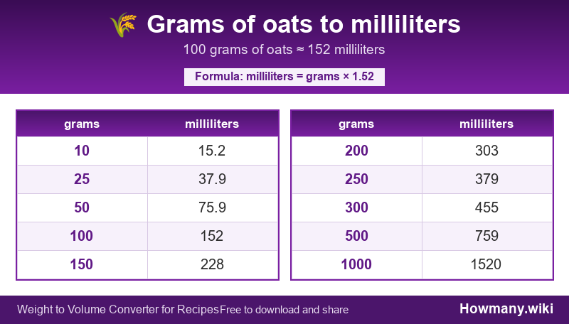 Conversion chart: Grams of oats to milliliters (10 to 1000 grams). 100 grams ≈ 152 milliliters.