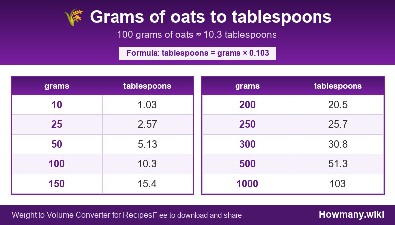 How to convert grams of oats to tablespoons? Conversion chart: Grams of oats to tablespoons (10 to 1000 grams). 100 grams ≈ 10.3 tablespoons.