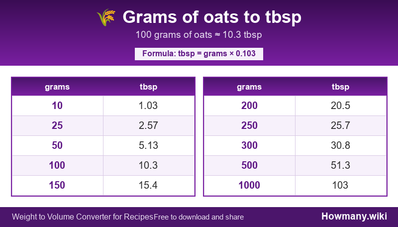 Conversion chart: Grams of oats to tbsp (10 to 1000 grams). 100 grams ≈ 10.3 tbsp.