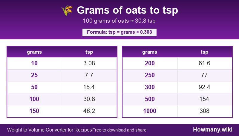 Conversion chart: Grams of oats to tsp (10 to 1000 grams). 100 grams ≈ 30.8 tsp.