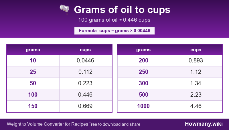 How to convert grams of oil to cups? Conversion chart: Grams of oil to cups (10 to 1000 grams). 100 grams ≈ 0.446 cups.