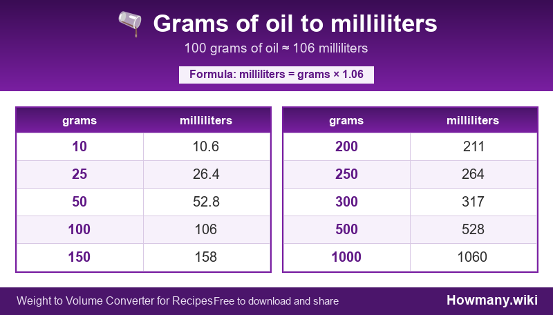 How to convert grams of oil to milliliters? Conversion chart: Grams of oil to milliliters (10 to 1000 grams). 100 grams ≈ 106 milliliters.