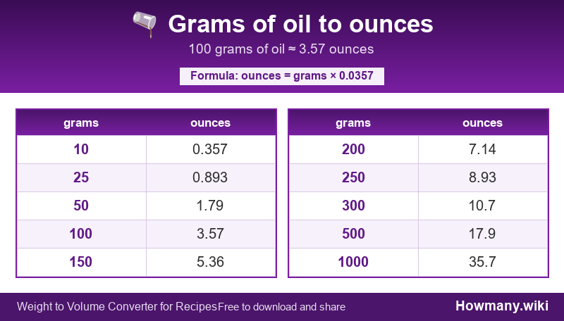 Conversion chart: Grams of oil to ounces (10 to 1000 grams). 100 grams ≈ 3.57 ounces.