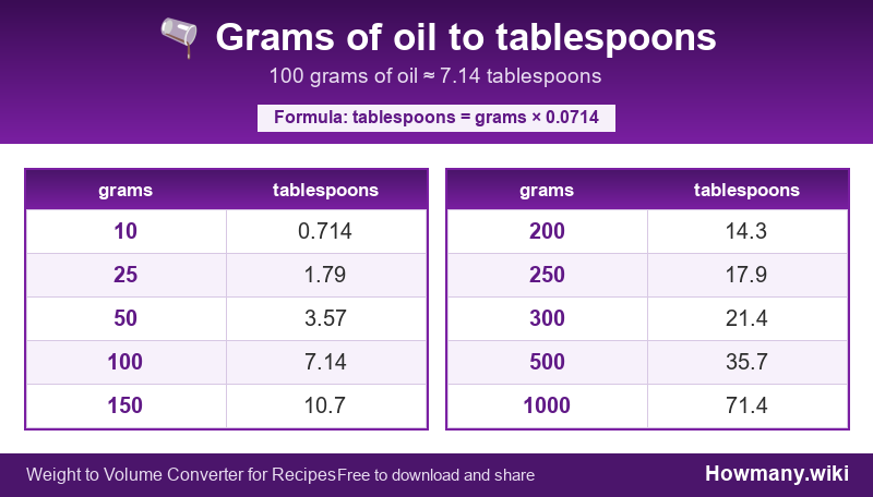 Conversion chart: Grams of oil to tablespoons (10 to 1000 grams). 100 grams ≈ 7.14 tablespoons.