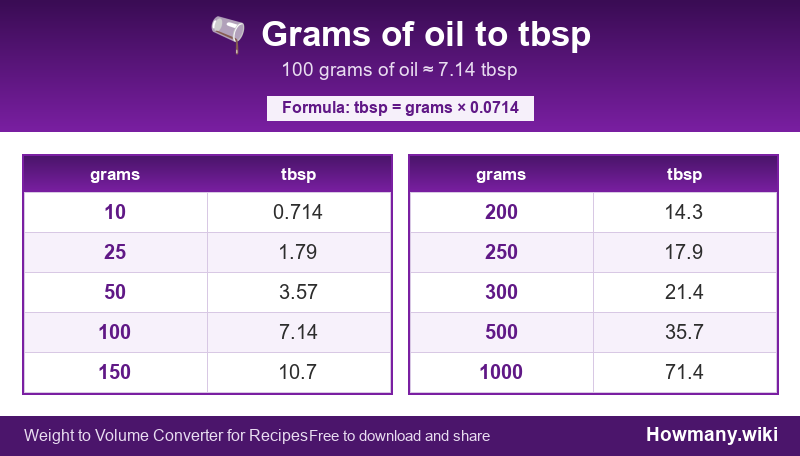 Conversion chart: Grams of oil to tbsp (10 to 1000 grams). 100 grams ≈ 7.14 tbsp.