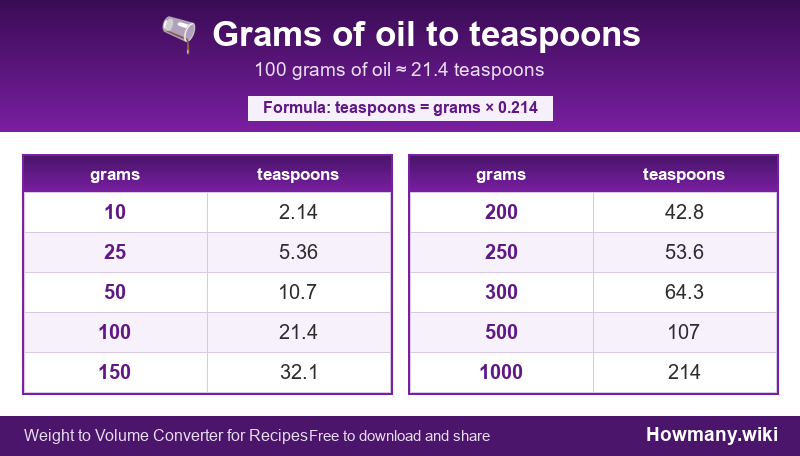 How to convert grams of oil to teaspoons? Conversion chart: Grams of oil to teaspoons (10 to 1000 grams). 100 grams ≈ 21.4 teaspoons.
