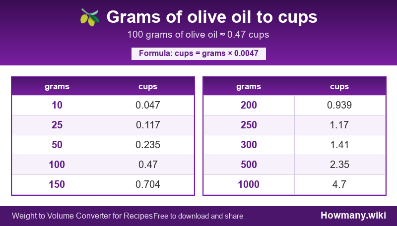 Conversion chart: Grams of olive oil to cups (10 to 1000 grams). 100 grams ≈ 0.47 cups.