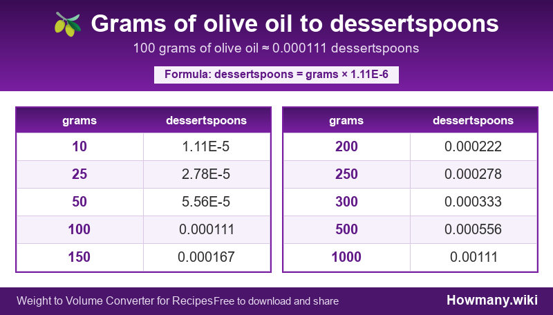 How to convert grams of olive oil to dessertspoons? Conversion chart: Grams of olive oil to dessertspoons (10 to 1000 grams). 100 grams ≈ 0.000111 dessertspoons.