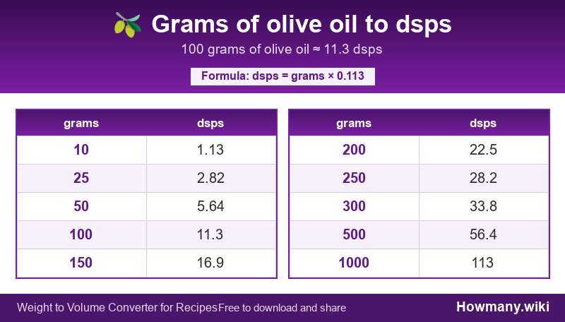 Conversion chart: Grams of olive oil to dsps (10 to 1000 grams). 100 grams ≈ 11.3 dsps.