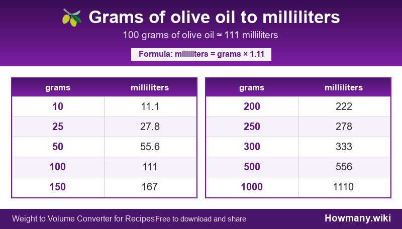 How to convert grams of olive oil to milliliters? Conversion chart: Grams of olive oil to milliliters (10 to 1000 grams). 100 grams ≈ 111 milliliters.