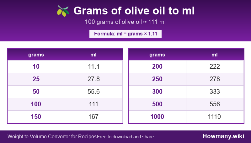 Conversion chart: Grams of olive oil to ml (10 to 1000 grams). 100 grams ≈ 111 ml.