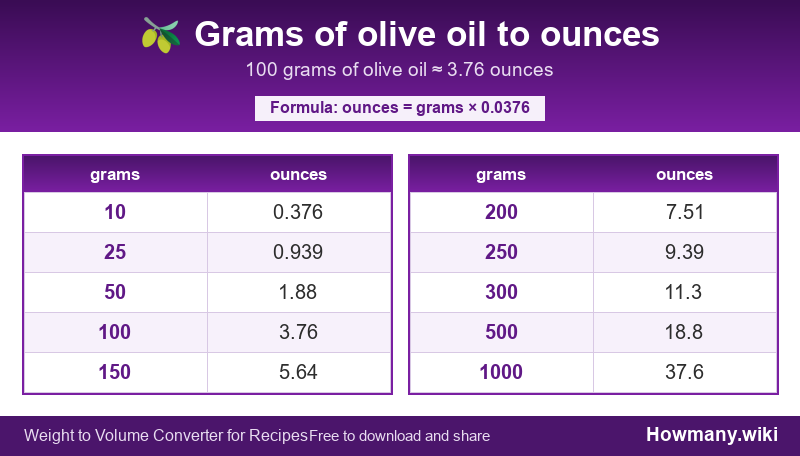 How to convert grams of olive oil to ounces? Conversion chart: Grams of olive oil to ounces (10 to 1000 grams). 100 grams ≈ 3.76 ounces.