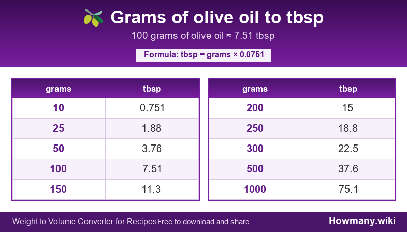 Conversion chart: Grams of olive oil to tbsp (10 to 1000 grams). 100 grams ≈ 7.51 tbsp.