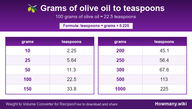 Conversion chart: Grams of olive oil to teaspoons (10 to 1000 grams). 100 grams ≈ 22.5 teaspoons.