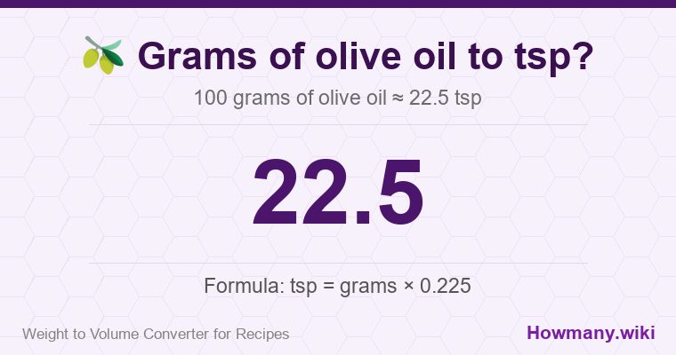 How to convert grams of olive oil to tsp? 100 grams of olive oil ≈ 22.5 tsp.