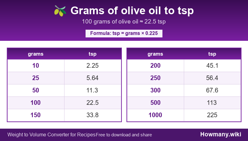 Conversion chart: Grams of olive oil to tsp (10 to 1000 grams). 100 grams ≈ 22.5 tsp.