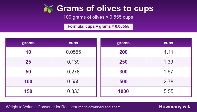 How to convert grams of olives to cups? Conversion chart: Grams of olives to cups (10 to 1000 grams). 100 grams ≈ 0.555 cups.