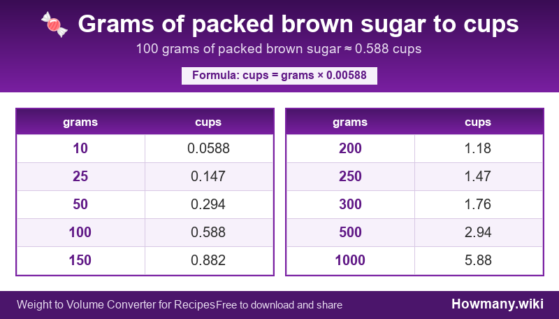 How to convert grams of packed brown sugar to cups? Conversion chart: Grams of packed brown sugar to cups (10 to 1000 grams). 100 grams ≈ 0.588 cups.