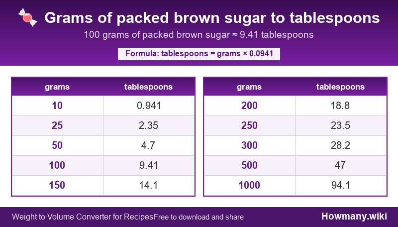 Conversion chart: Grams of packed brown sugar to tablespoons (10 to 1000 grams). 100 grams ≈ 9.41 tablespoons.