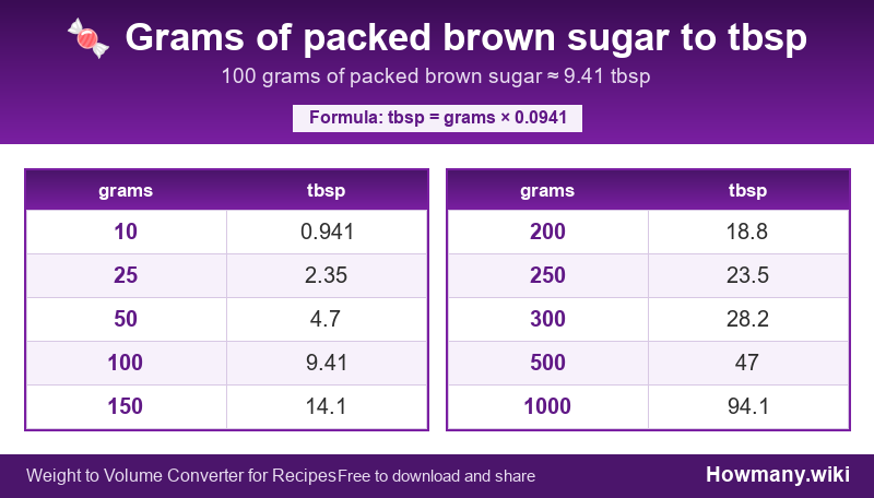 How to convert grams of packed brown sugar to tbsp? Conversion chart: Grams of packed brown sugar to tbsp (10 to 1000 grams). 100 grams ≈ 9.41 tbsp.