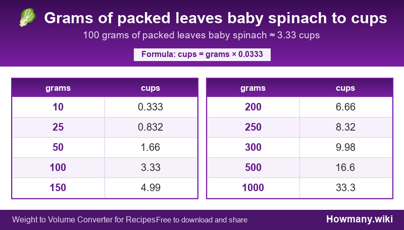 Conversion chart: Grams of packed leaves baby spinach to cups (10 to 1000 grams). 100 grams ≈ 3.33 cups.