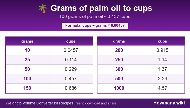 Conversion chart: Grams of palm oil to cups (10 to 1000 grams). 100 grams ≈ 0.457 cups.