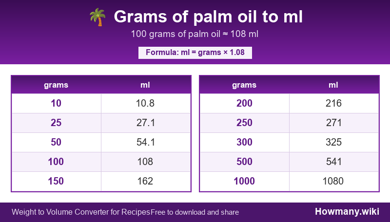 How to convert grams of palm oil to ml? Conversion chart: Grams of palm oil to ml (10 to 1000 grams). 100 grams ≈ 108 ml.