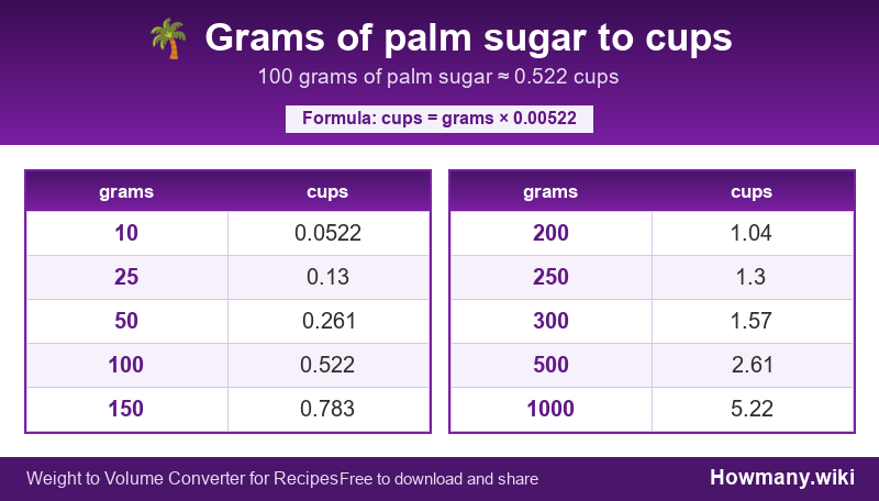 How to convert grams of palm sugar to cups? Conversion chart: Grams of palm sugar to cups (10 to 1000 grams). 100 grams ≈ 0.522 cups.