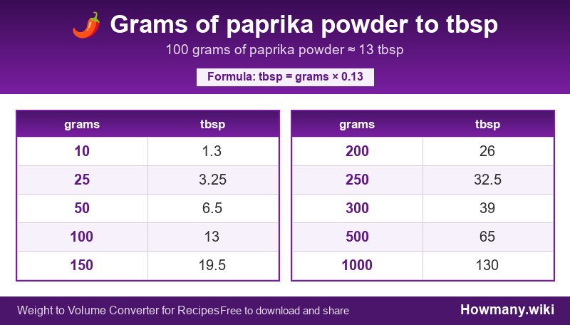 Conversion chart: Grams of paprika powder to tbsp (10 to 1000 grams). 100 grams ≈ 13 tbsp.