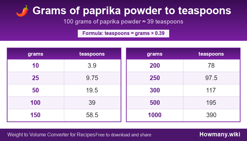How to convert grams of paprika powder to teaspoons? Conversion chart: Grams of paprika powder to teaspoons (10 to 1000 grams). 100 grams ≈ 39 teaspoons.