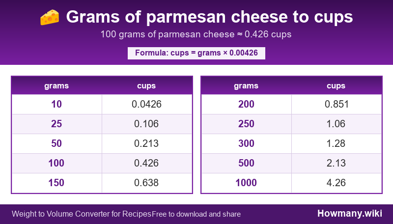 Conversion chart: Grams of parmesan cheese to cups (10 to 1000 grams). 100 grams ≈ 0.426 cups.